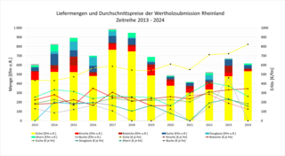 Grafik Preisentwicklung Wertholzsubmission Rheinland seit 2013-2024