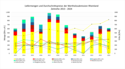 Grafik Preisentwicklung Wertholzsubmission Rheinland seit 2013-2024